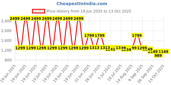 myntra.com NEEMANS Men Sliders Flip Flops neemans Price History Graph from 19 Jun 2025 to 13 Oct 2025