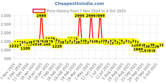 myntra.com NEEMANS Men Slip-On Sneakers neemans Price History Graph from 7 Nov 2024 to 4 Oct 2025