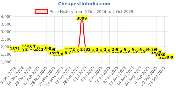 myntra.com NEEMANS Men Slip-On Sneakers neemans Price History Graph from 3 Dec 2024 to 4 Oct 2025
