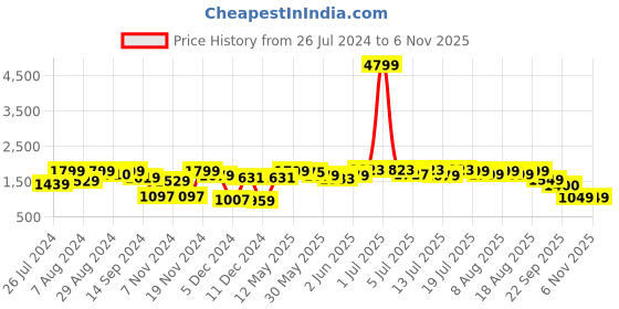 myntra.com NEEMANS Men Sneakers neemans Price History Graph from 26 Jul 2024 to 2 Nov 2025