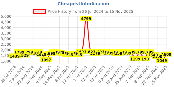 myntra.com NEEMANS Men Sneakers neemans Price History Graph from 26 Jul 2024 to 15 Nov 2025