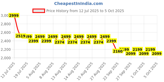 myntra.com NEEMANS Men Sneakers neemans Price History Graph from 12 Jul 2025 to 4 Oct 2025