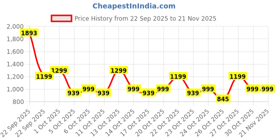 myntra.com NEEMANS Men Sneakers neemans Price History Graph from 22 Sep 2025 to 20 Nov 2025