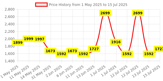 myntra.com NEEMANS Men Solid Regular Round Toe Cloud Knit Sneakers neemans Price History Graph from 1 May 2025 to 15 Jul 2025