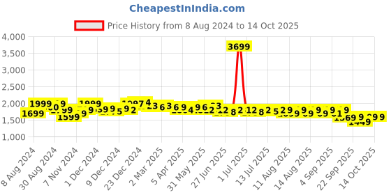 myntra.com NEEMANS Men Square Toe  Loafers neemans Price History Graph from 8 Aug 2024 to 14 Oct 2025