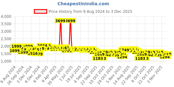 myntra.com NEEMANS Men Square Toe Penny Loafers neemans Price History Graph from 9 Aug 2024 to 3 Dec 2025