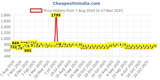 myntra.com NEEMANS Men Striped Rubber Sliders neemans Price History Graph from 7 Aug 2024 to 26 Nov 2025