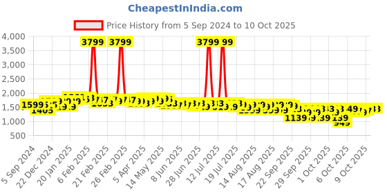 myntra.com NEEMANS Men Striped Slip-On Sneakers neemans Price History Graph from 5 Sep 2024 to 4 Oct 2025