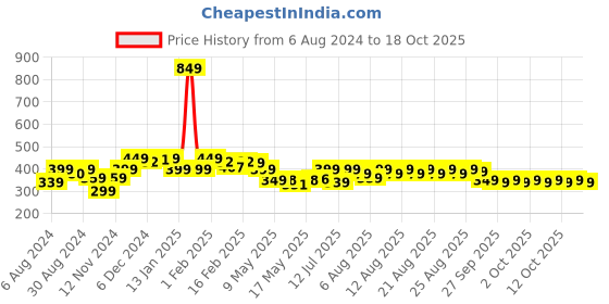 myntra.com NEEMANS Men Striped Thong Flip-Flops neemans Price History Graph from 6 Aug 2024 to 18 Oct 2025
