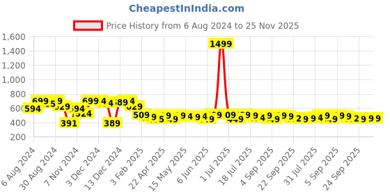 myntra.com NEEMANS Men Striped Thong Flip-Flops neemans Price History Graph from 6 Aug 2024 to 24 Nov 2025