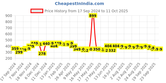 myntra.com NEEMANS Men Striped Thong Flip-Flops neemans Price History Graph from 17 Sep 2024 to 11 Oct 2025