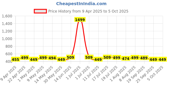 myntra.com NEEMANS Men Striped Thong Flip-Flops neemans Price History Graph from 9 Apr 2025 to 4 Oct 2025