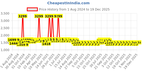 myntra.com NEEMANS Men Textured Bow Detail Driving Shoes neemans Price History Graph from 1 Aug 2024 to 19 Dec 2025