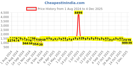 myntra.com NEEMANS Men Textured Comfort Insole Contrast Sole Lace-Ups Sneakers neemans Price History Graph from 1 Aug 2024 to 4 Dec 2025