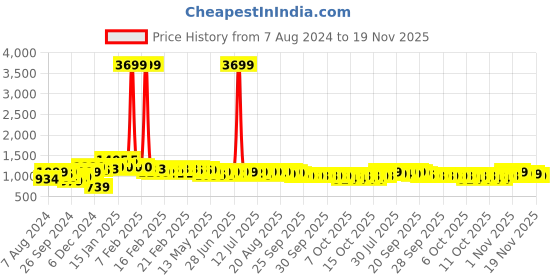 myntra.com NEEMANS Men Textured Comfort Insole Lightweight Lace-Ups Sneakers neemans Price History Graph from 7 Aug 2024 to 19 Nov 2025