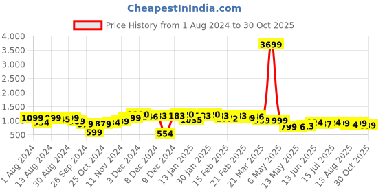 myntra.com NEEMANS Men Textured Lace Up Mesh Sneakers neemans Price History Graph from 1 Aug 2024 to 30 Oct 2025