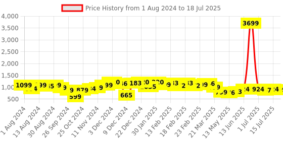 myntra.com NEEMANS Men Textured Lace Up Mesh Sneakers neemans Price History Graph from 1 Aug 2024 to 15 Jul 2025