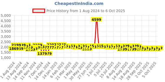 myntra.com NEEMANS Men Textured Lace Up Sneakers neemans Price History Graph from 1 Aug 2024 to 4 Oct 2025
