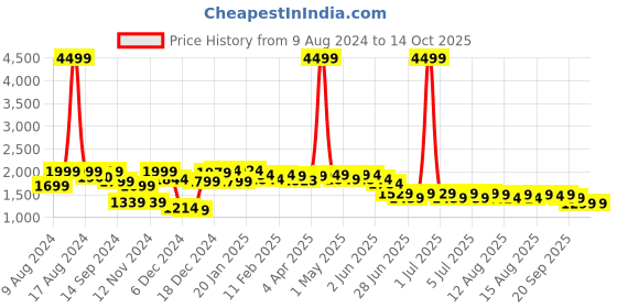 myntra.com NEEMANS Men Textured Lace Up Sneakers neemans Price History Graph from 9 Aug 2024 to 13 Oct 2025