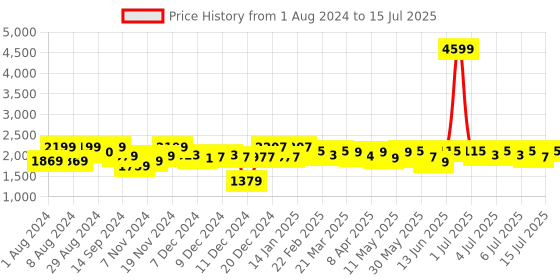 myntra.com NEEMANS Men Textured Lace Up Sneakers neemans Price History Graph from 1 Aug 2024 to 15 Jul 2025