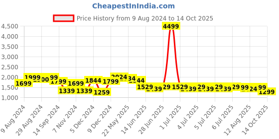 myntra.com NEEMANS Men Textured Lace Up Sneakers neemans Price History Graph from 9 Aug 2024 to 14 Oct 2025