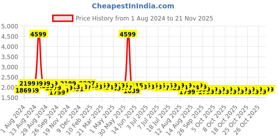 myntra.com NEEMANS Men Textured Lace Up Sneakers neemans Price History Graph from 1 Aug 2024 to 20 Nov 2025