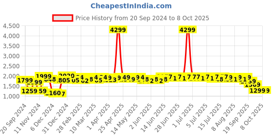 myntra.com NEEMANS Men Textured Lace Up Sneakers neemans Price History Graph from 20 Sep 2024 to 8 Oct 2025