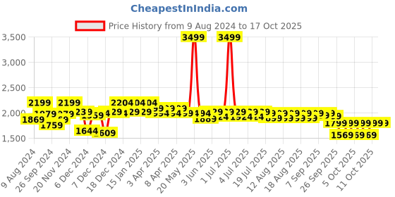 myntra.com NEEMANS Men Textured Lightweight Arch Support Penny Driving Shoes neemans Price History Graph from 9 Aug 2024 to 15 Oct 2025