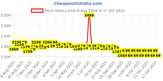 myntra.com NEEMANS Men Textured Lightweight Arch Support Penny Driving Shoes neemans Price History Graph from 8 Aug 2024 to 17 Oct 2025