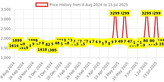 myntra.com NEEMANS Men Textured Lightweight Dapper Loafers neemans Price History Graph from 8 Aug 2024 to 15 Jul 2025