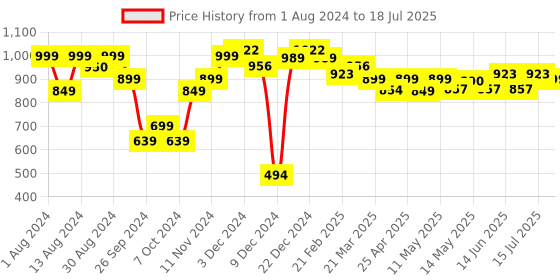 myntra.com NEEMANS Men Textured Lightweight Lace Up Sneakers neemans Price History Graph from 1 Aug 2024 to 15 Jul 2025