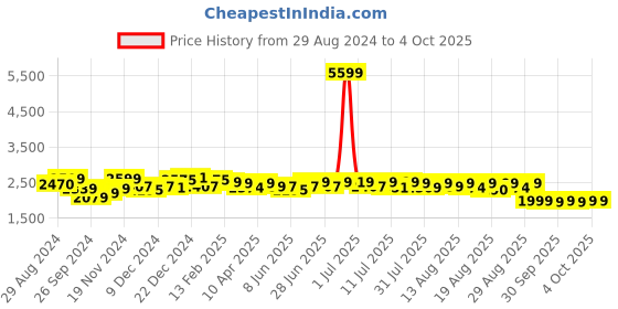 myntra.com NEEMANS Men Textured Lightweight Lace-Ups Derbys neemans Price History Graph from 29 Aug 2024 to 4 Oct 2025