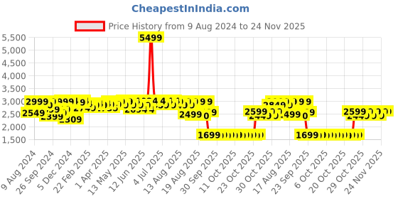 myntra.com NEEMANS Men Textured Lightweight Sneakers neemans Price History Graph from 9 Aug 2024 to 23 Nov 2025