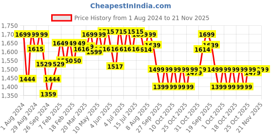 myntra.com NEEMANS Men Textured Loafers neemans Price History Graph from 1 Aug 2024 to 20 Nov 2025