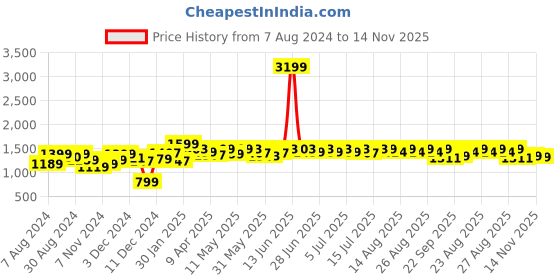 myntra.com NEEMANS Men Textured Mesh Slip-On Sneakers neemans Price History Graph from 7 Aug 2024 to 14 Nov 2025