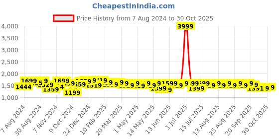 myntra.com NEEMANS Men Textured Mesh Sneakers neemans Price History Graph from 7 Aug 2024 to 30 Oct 2025