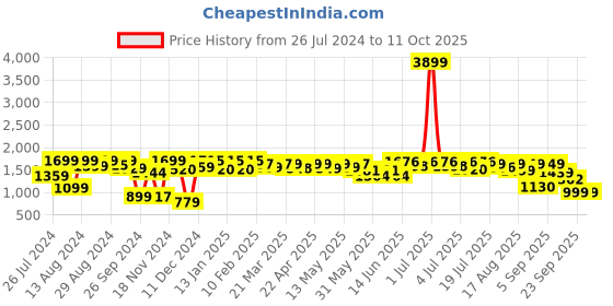 myntra.com NEEMANS Men Textured Mesh Sneakers neemans Price History Graph from 26 Jul 2024 to 11 Oct 2025