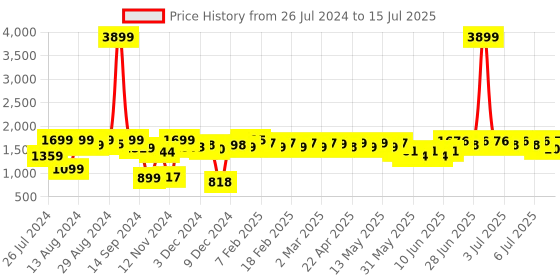 myntra.com NEEMANS Men Textured Mesh Sneakers neemans Price History Graph from 26 Jul 2024 to 15 Jul 2025