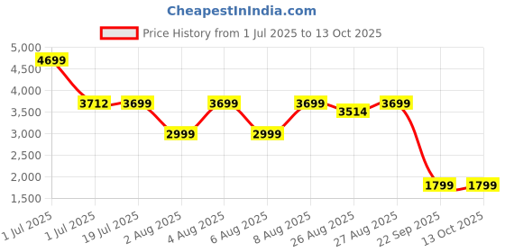 myntra.com NEEMANS Men Textured PU Skate Shoes neemans Price History Graph from 1 Jul 2025 to 12 Oct 2025