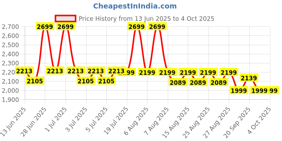 myntra.com NEEMANS Men Textured Regular Slip-On Sneakers neemans Price History Graph from 13 Jun 2025 to 4 Oct 2025