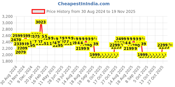 myntra.com NEEMANS Men Textured Round Toe Lightweight Mesh Derbys neemans Price History Graph from 30 Aug 2024 to 19 Nov 2025