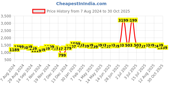 myntra.com NEEMANS Men Textured Round Toe Mesh Slip-On Sneakers neemans Price History Graph from 7 Aug 2024 to 30 Oct 2025