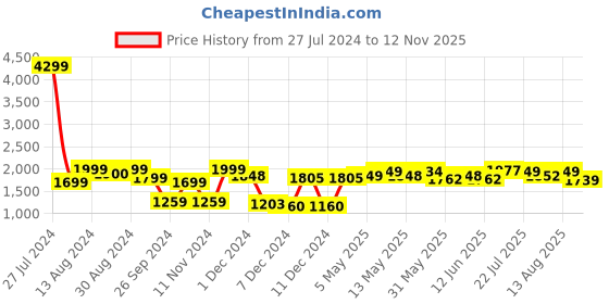 myntra.com NEEMANS Men Textured Round Toe Textile Sneakers neemans Price History Graph from 27 Jul 2024 to 12 Nov 2025