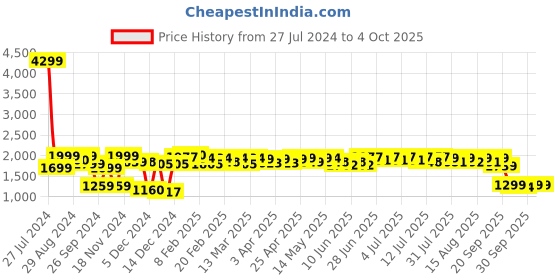 myntra.com NEEMANS Men Textured Round Toe Textile Sneakers neemans Price History Graph from 27 Jul 2024 to 4 Oct 2025