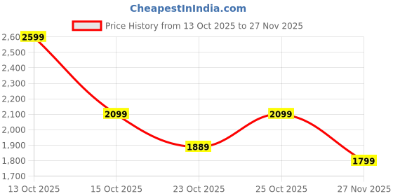 myntra.com NEEMANS Men Textured Sneakers neemans Price History Graph from 13 Oct 2025 to 27 Nov 2025