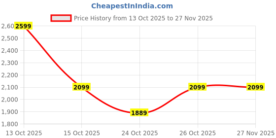 myntra.com NEEMANS Men Textured Sneakers neemans Price History Graph from 13 Oct 2025 to 27 Nov 2025