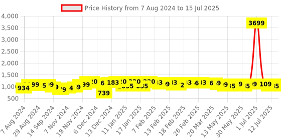 myntra.com NEEMANS Men Textured Tread Basics Lightweight Sneakers neemans Price History Graph from 7 Aug 2024 to 15 Jul 2025