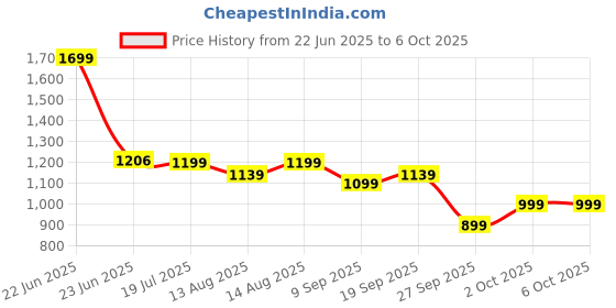 myntra.com NEEMANS Men Thong Cushers Flip-Flops neemans Price History Graph from 22 Jun 2025 to 6 Oct 2025