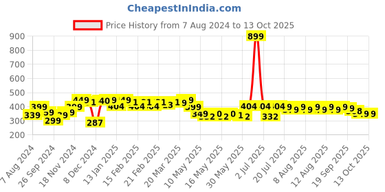 myntra.com NEEMANS Men Thong Flip-Flops neemans Price History Graph from 7 Aug 2024 to 13 Oct 2025