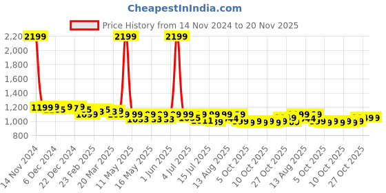 myntra.com NEEMANS Men Thong Flip-Flops neemans Price History Graph from 14 Nov 2024 to 19 Nov 2025